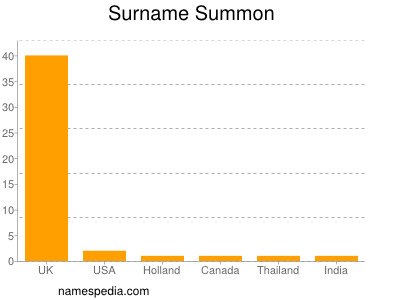 Familiennamen Summon