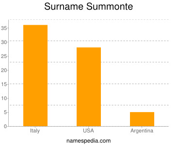 Familiennamen Summonte