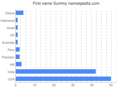 prenom Summy