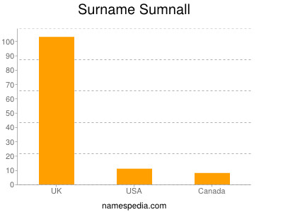 Familiennamen Sumnall