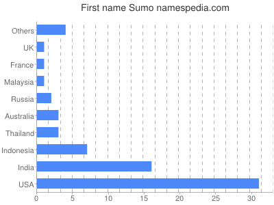 Given name Sumo