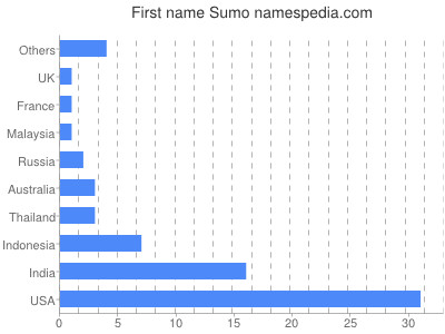 prenom Sumo