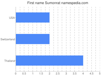 Given name Sumonrat