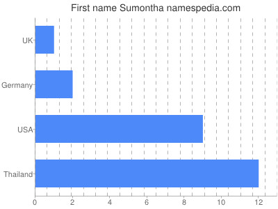 Vornamen Sumontha