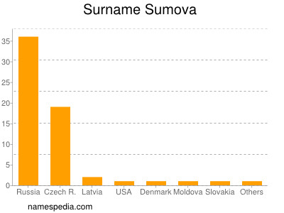 Familiennamen Sumova