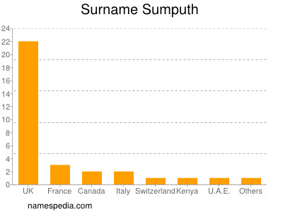 Familiennamen Sumputh