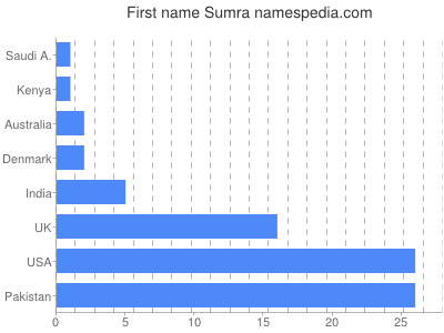 Vornamen Sumra