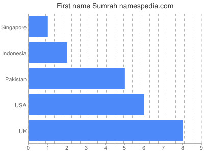 Vornamen Sumrah