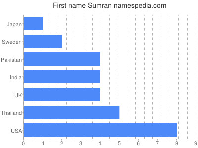 Vornamen Sumran