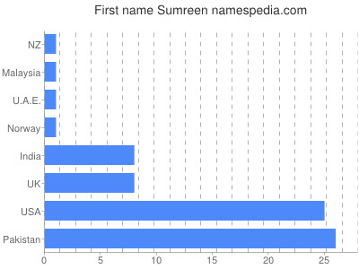 prenom Sumreen