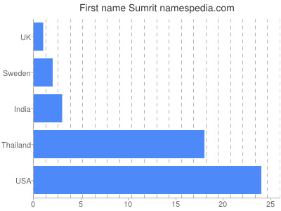 Vornamen Sumrit