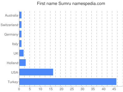 Vornamen Sumru