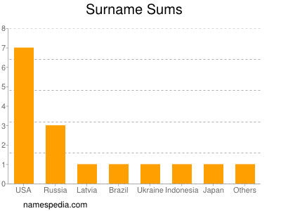 Familiennamen Sums