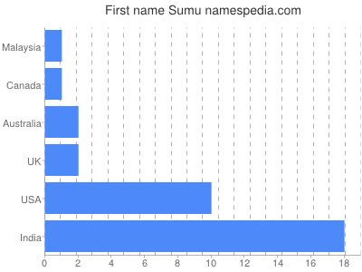 Given name Sumu