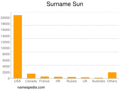 Surname Sun