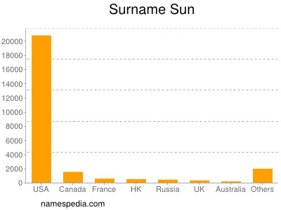 nom Sun