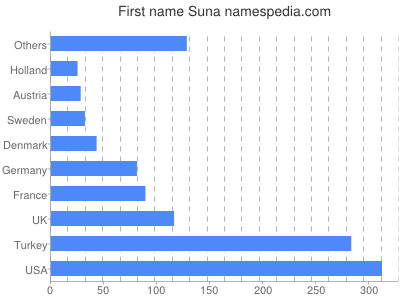 prenom Suna