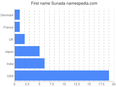 Given name Sunada