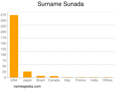 Surname Sunada