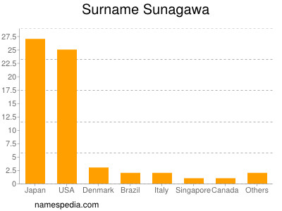 nom Sunagawa