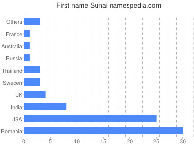 Vornamen Sunai