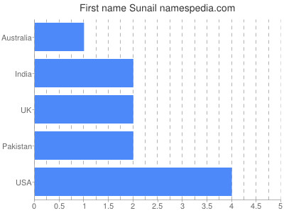Given name Sunail