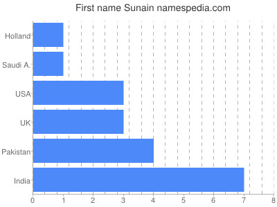 Given name Sunain
