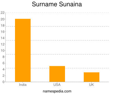 nom Sunaina