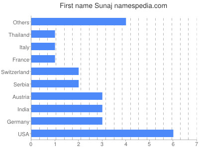 Vornamen Sunaj