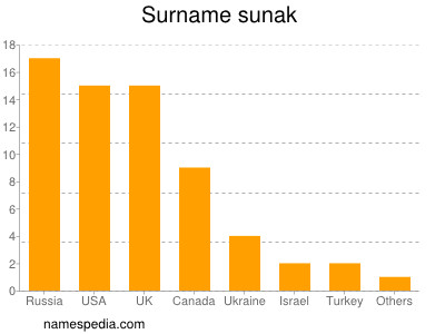 Familiennamen Sunak