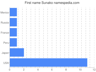 Vornamen Sunako
