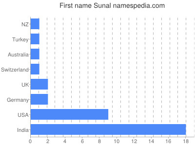Given name Sunal