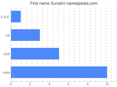 Vornamen Sunalini