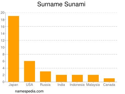Familiennamen Sunami