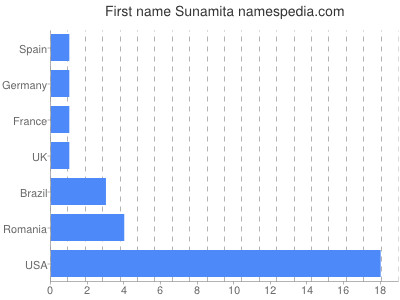 Vornamen Sunamita