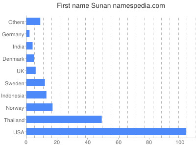 Vornamen Sunan