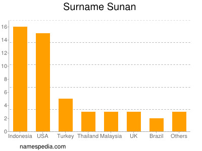 nom Sunan