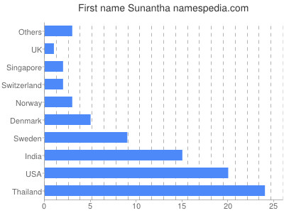 Given name Sunantha