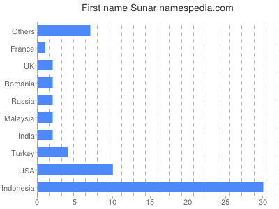 Given name Sunar