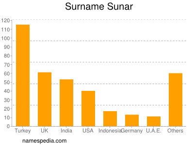 Familiennamen Sunar