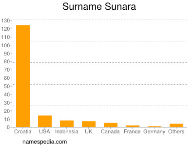 Familiennamen Sunara