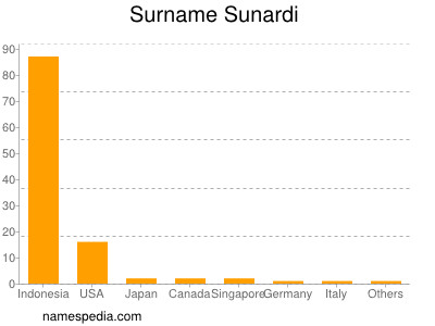 Familiennamen Sunardi