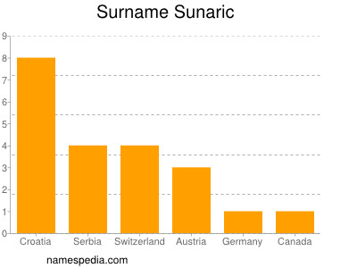 Familiennamen Sunaric