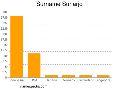 Familiennamen Sunarjo