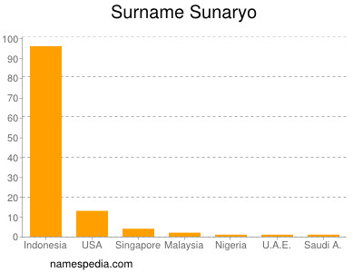 Familiennamen Sunaryo
