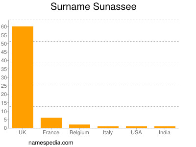 Familiennamen Sunassee