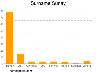 nom Sunay