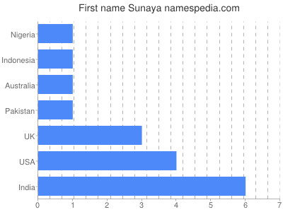 Vornamen Sunaya