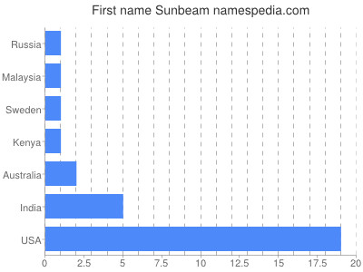 Given name Sunbeam