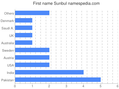 Vornamen Sunbul
